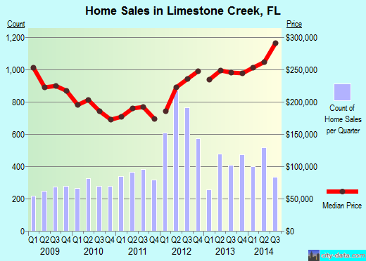 Limestone Creek,FL real estate house value index trend