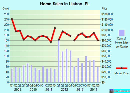 Lisbon,FL real estate house value index trend