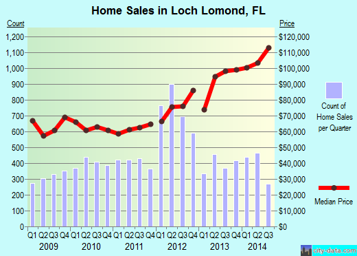 Loch Lomond,FL real estate house value index trend