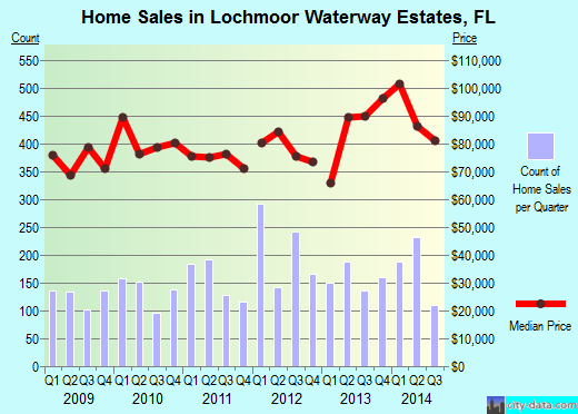 Lochmoor Waterway Estates,FL real estate house value index trend