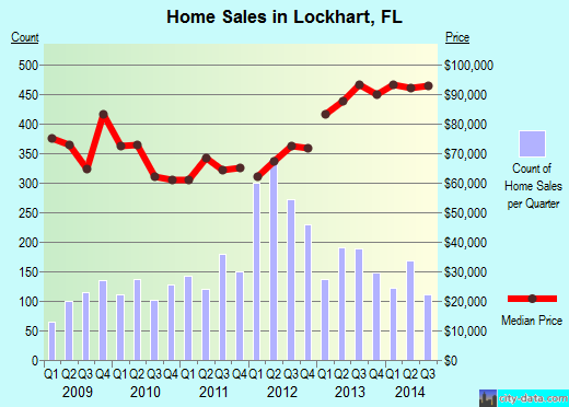 Lockhart,FL real estate house value index trend