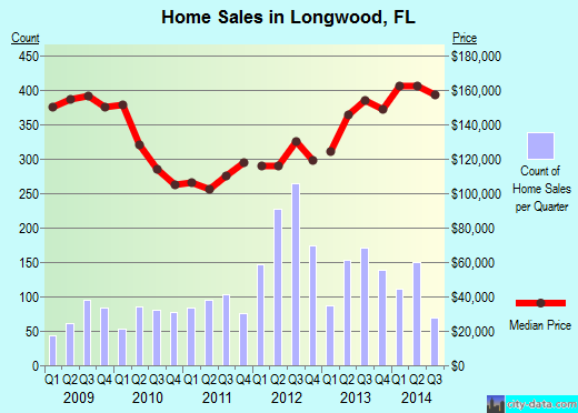 Longwood,FL real estate house value index trend