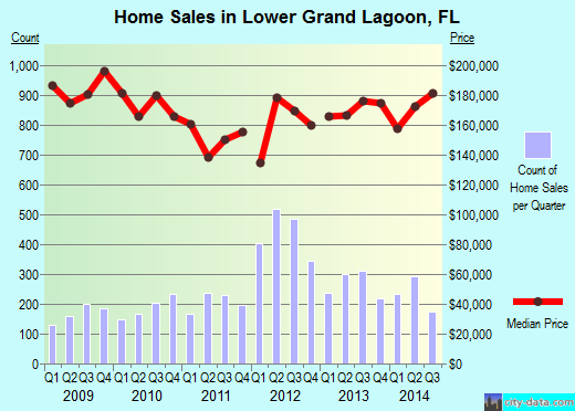 Lower Grand Lagoon,FL real estate house value index trend