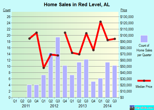 Red Level,AL real estate house value index trend