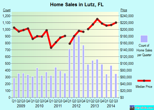 Lutz,FL real estate house value index trend