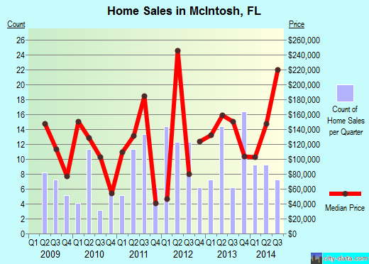 McIntosh,FL real estate house value index trend