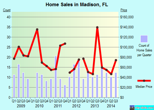 Madison,FL real estate house value index trend