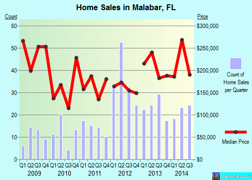 Malabar,FL real estate house value index trend