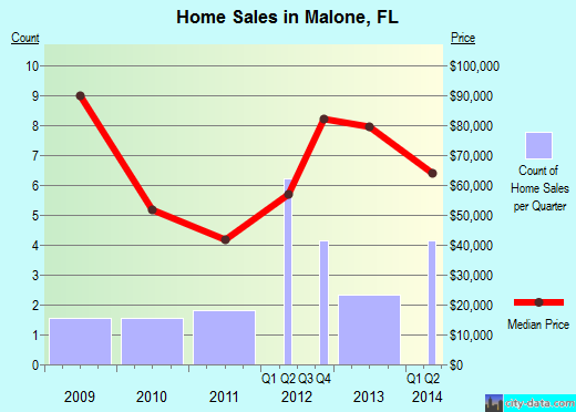 Malone,FL real estate house value index trend