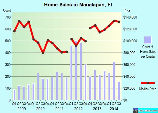 Manalapan,FL real estate house value index trend
