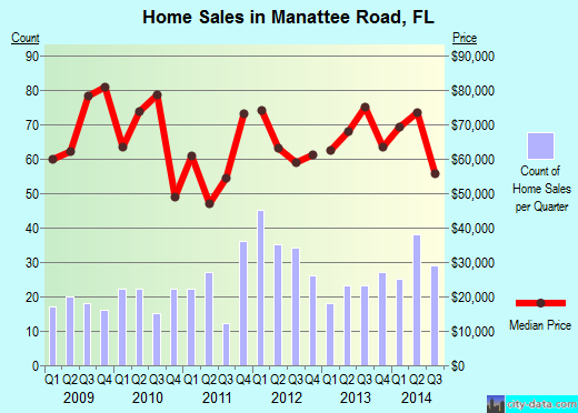Manattee Road,FL real estate house value index trend