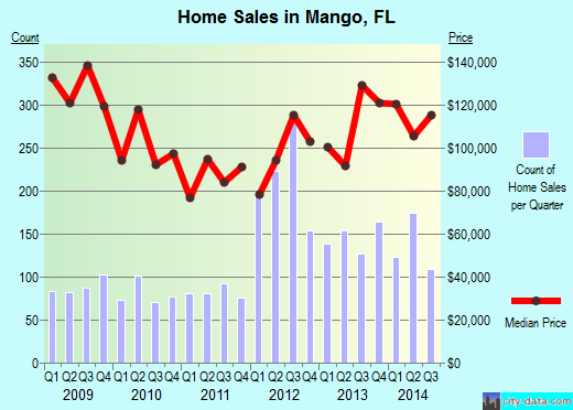 Mango,FL real estate house value index trend