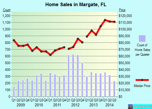 Margate,FL real estate house value index trend