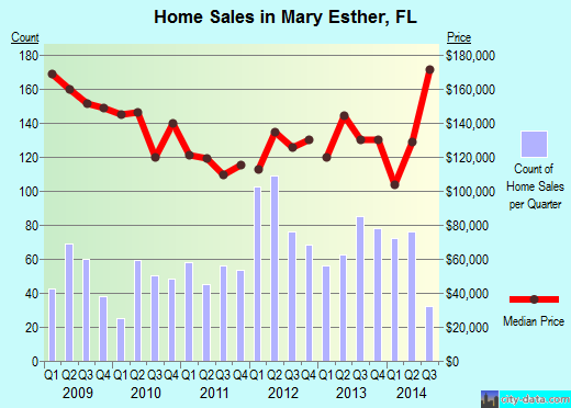 Mary Esther,FL index of house prices