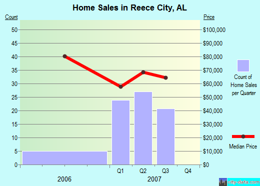 Reece City,AL real estate house value index trend