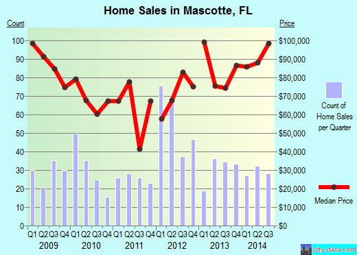 Mascotte,FL real estate house value index trend
