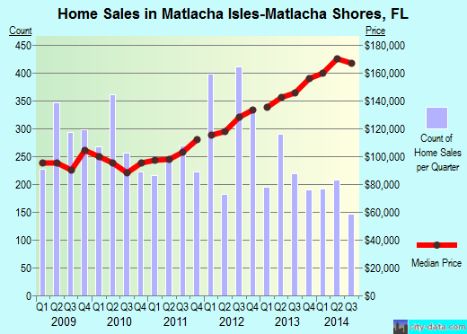 Matlacha Isles-Matlacha Shores,FL real estate house value index trend
