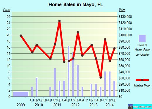 Mayo,FL real estate house value index trend