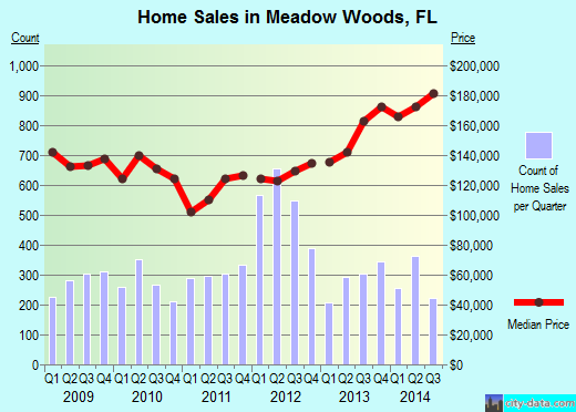 Meadow Woods,FL real estate house value index trend