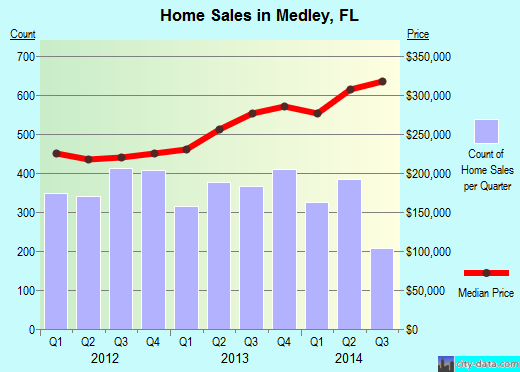 Medley,FL real estate house value index trend