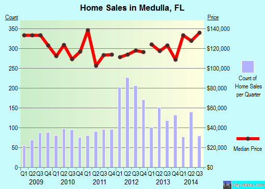 Medulla,FL real estate house value index trend