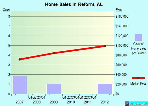 Reform,AL real estate house value index trend