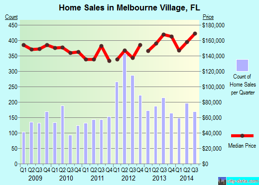 Melbourne Village,FL real estate house value index trend
