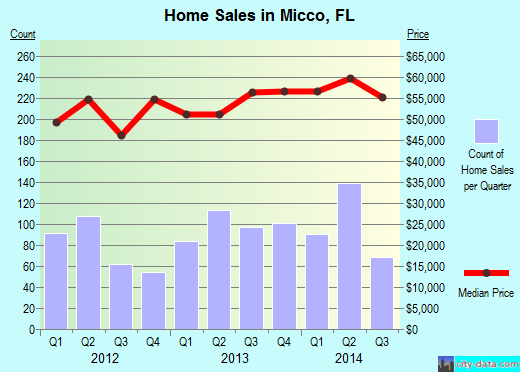 Micco, FL index of house prices