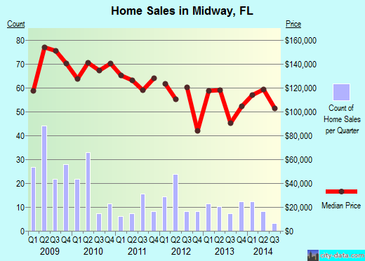 Midway,FL real estate house value index trend