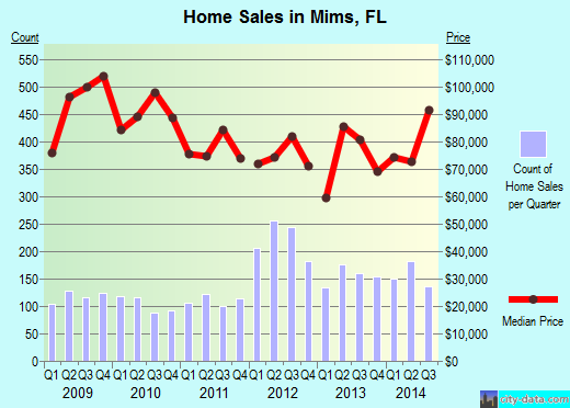 Mims,FL real estate house value index trend