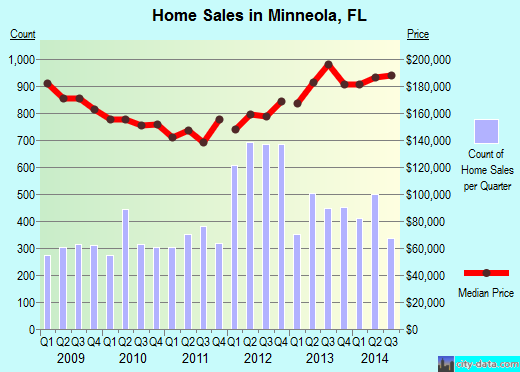 Minneola,FL real estate house value index trend