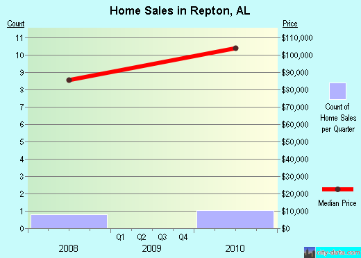 Repton,AL real estate house value index trend