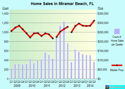 Miramar Beach,FL real estate house value index trend