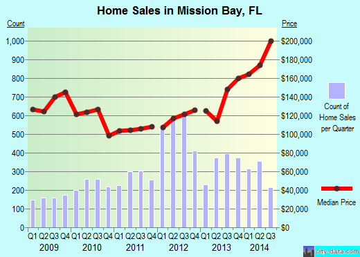 Mission Bay,FL real estate house value index trend