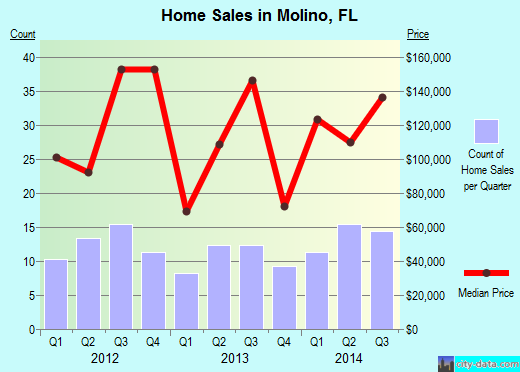 Molino,FL real estate house value index trend