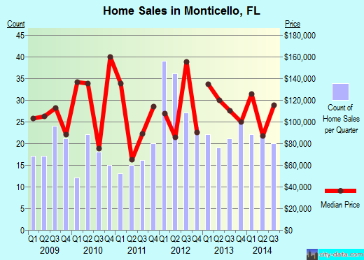 Monticello,FL real estate house value index trend