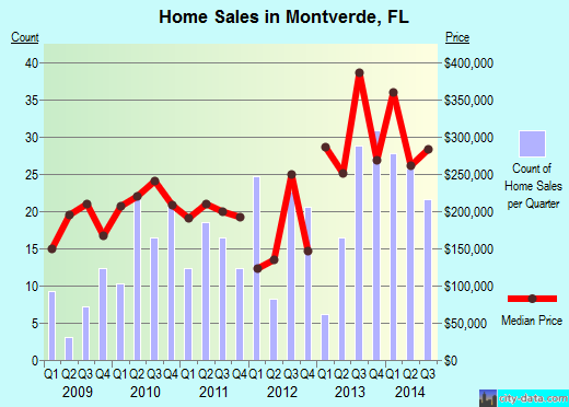 Montverde,FL real estate house value index trend