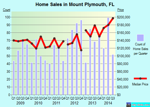 Mount Plymouth,FL real estate house value index trend