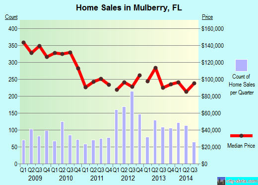 Mulberry,FL real estate house value index trend