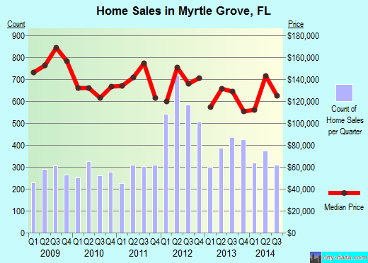 Myrtle Grove,FL real estate house value index trend