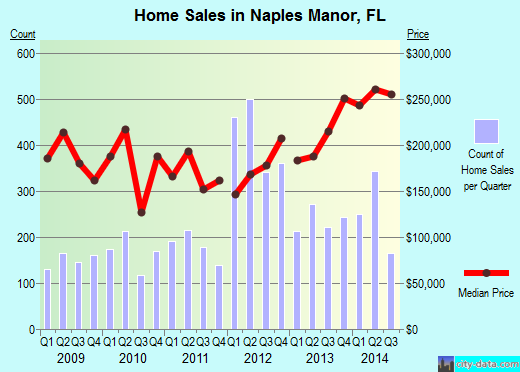 Naples Manor,FL index of house prices