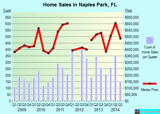 Naples Park,FL real estate house value index trend