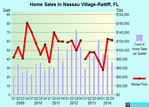 Nassau Village-Ratliff,FL real estate house value index trend