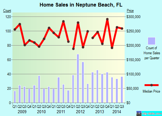 Neptune Beach,FL real estate house value index trend