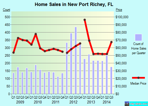 New Port Richie Fl Map Maping Resources