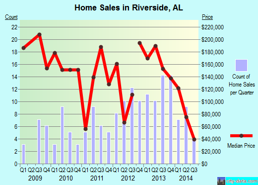 Riverside,AL real estate house value index trend