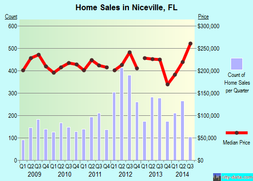 Niceville,FL real estate house value index trend