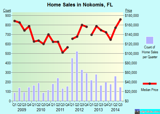 Nokomis,FL real estate house value index trend