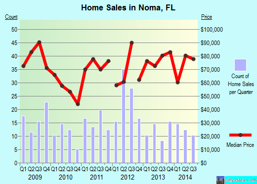 Noma,FL real estate house value index trend