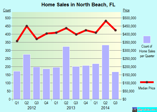 North Beach,FL real estate house value index trend